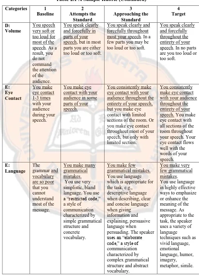 Table 2.1 A Sample Rubric (Continued) 