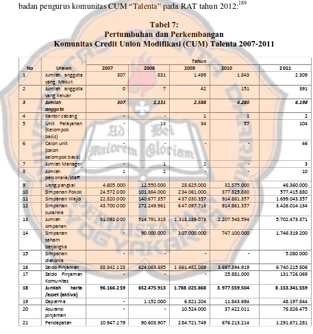 Tabel 7:Pertumbuhan dan Perkembangan