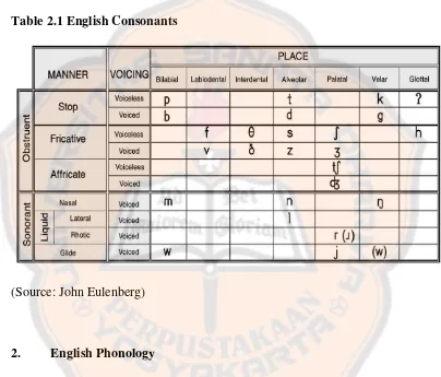 Table 2.1 English Consonants 