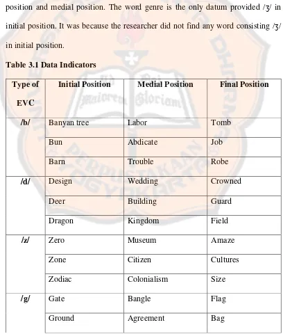 Table 3.1 Data Indicators   