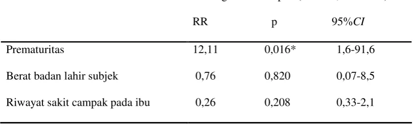 Tabel 6. Analisis multiivariat faktor risiko titer IgG anti campak 
