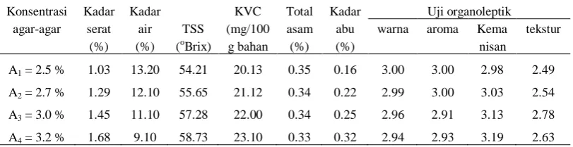 Tabel  8. Pengaruh konsentrasi agar-agar terhadap  parameter  yang diamati  