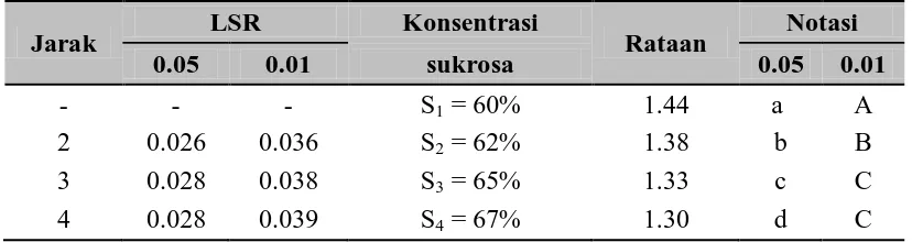 Tabel 9. Uji  LSR efek utama konsentrasi sukrosa terhadap kadar serat 