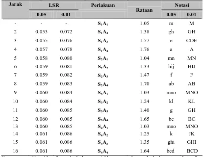 Tabel 11.  Uji LSR  efek utama pengaruh interaksi konsentrasi sukrosa                    dengan konsentrasi agar-agar terhadap kadar serat  Jarak 
