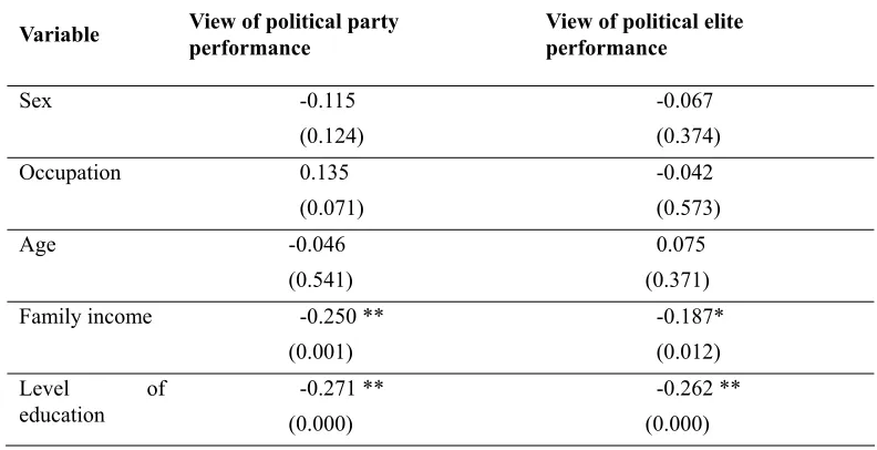 Table 1. Correlation between socio-demographic variables and responses N = 180 