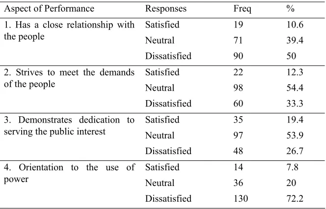 Table 2. Responses on the performance of political parties N=180 