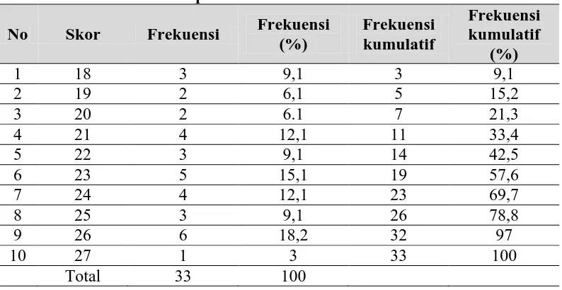 Tabel 13: Distribusi Frekuensi Skor Posttest Kemampuan Menulis Naskah Drama Kelas Eksperimen Frekuensi 