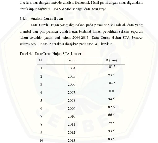 Tabel 4.1 Data Curah Hujan STA Jember