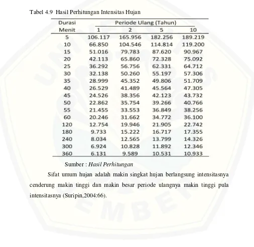 Tabel 4.9 Hasil Perhitungan Intensitas Hujan