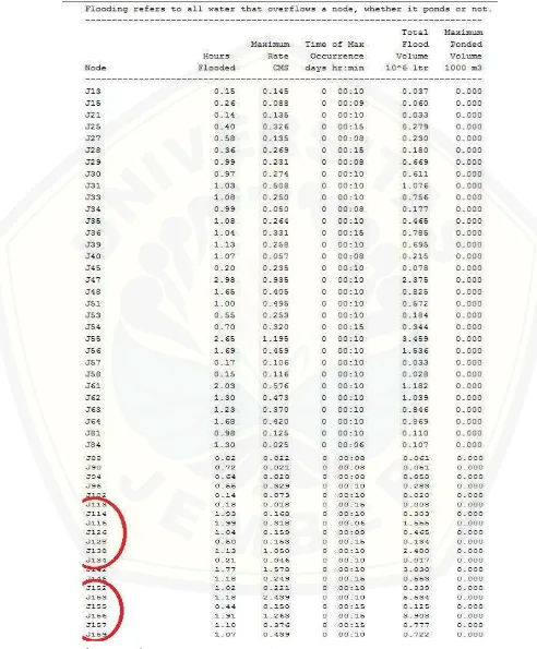 Tabel 4.13Node Banjir Hasil Running SWMM untuk Kala Ulang 5 Tahun