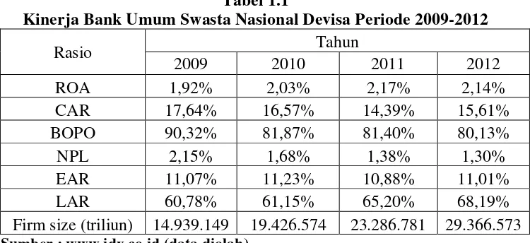 Tabel 1.1 Kinerja Bank Umum Swasta Nasional Devisa Periode 2009-2012 