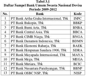 Tabel 3.1 Daftar Sampel Bank Umum Swasta Nasional Devisa 