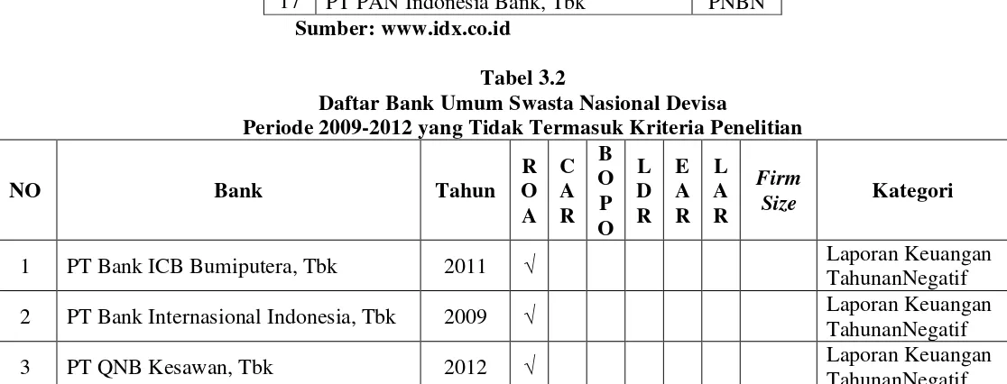 Tabel 3.2 Daftar Bank Umum Swasta Nasional Devisa  