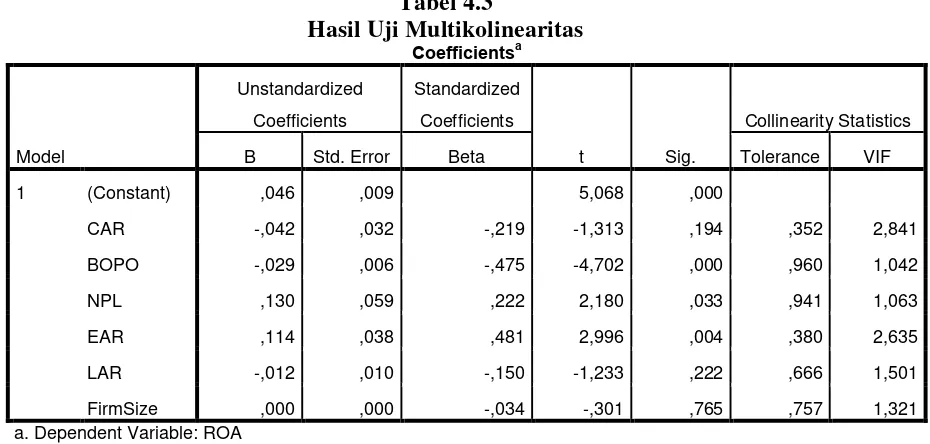 Hasil Uji Multikolinearitas Tabel 4.3 a