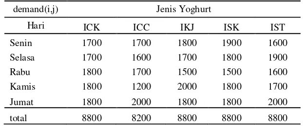 Tabel 2 Permintaan (demand) yoghurt. 