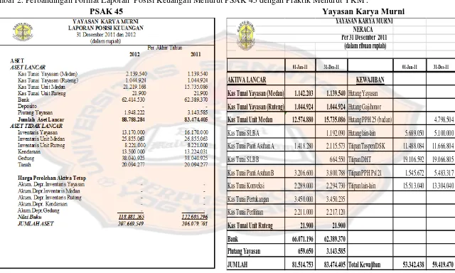 Gambar 2. Perbandingan Format Laporan  Posisi Keuangan Menurut PSAK 45 dengan Praktik Menurut YKM 