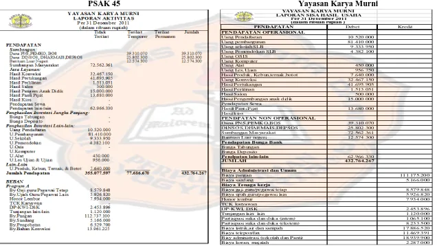 Gambar 3. Perbandingan Format Laporan  Aktivitas Menurut PSAK 45 dengan Praktik Menurut YKM 