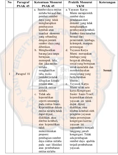 Tabel 10. Perbandingan  Penerapan Paragraf  PSAK 45 pada  Penyusunan Laporan  Keuangan YKM  