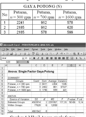 Tabel 4.3 Pengelompokan data single factor 
