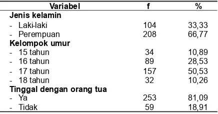 Tabel 2. Distribusi frekuensi variabel penelitian