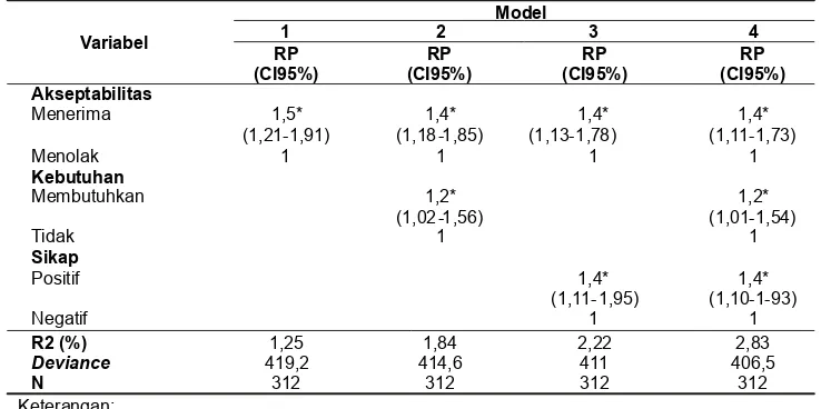 Tabel 6. Analisis Logistic Regression pengaruh akseptabilitas pada pemanfaatan PIK-KRR di sekolahdengan mengontrol variabel luar berdasarkan nilai RP dan CI 95%