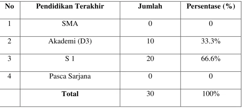 Tabel 4.2 