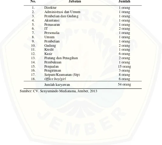 Tabel 4.1  Jumlah Karyawan CV. Senyumindo Mediatama, Jember 