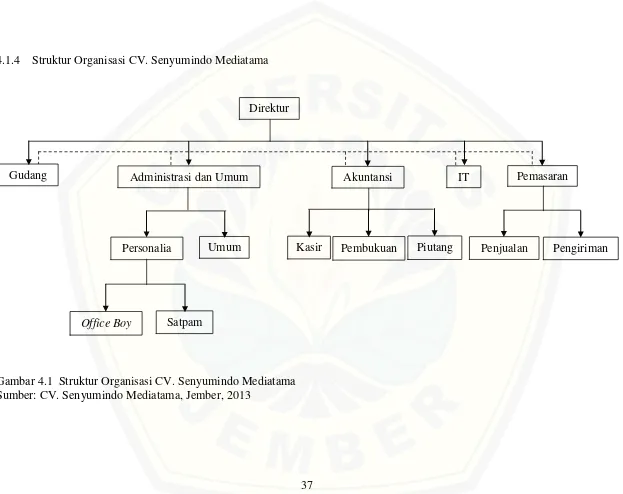 Gambar 4.1  Struktur Organisasi CV. Senyumindo Mediatama 