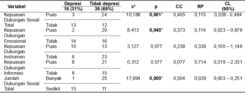 Tabel 3. Hubungan  antara variabel dukungan sosial dengan depresipada ibu yang mempunyai anak gangguan hiperkinetik
