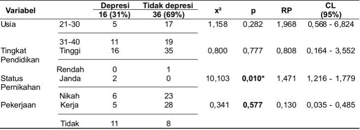 Table 4. Hubungan antara faktor-faktor bebas lainnya dengan kejadian depresipada ibu yang mempunyai anak gangguan hiperkinetik