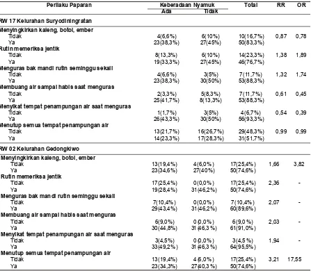 Tabel 2. Hubungan Perilaku Paparan Terhadap Keberadaan Nyamuk  Respondendi RW 17 Kelurahan Suryodiningratan RW 02 Kelurahan Gedongkiwo
