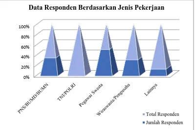 Gambar 4.4 Data Responden Berdasarkan Jenis Pekerjaan 