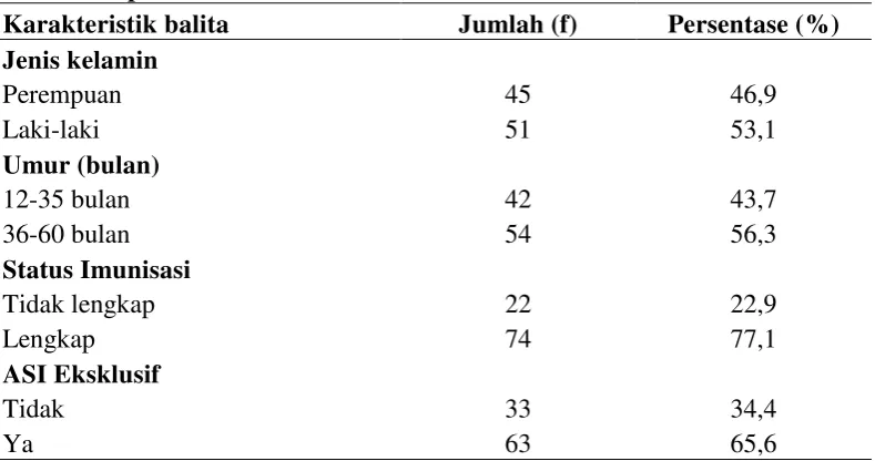Tabel 5.1 Distribusi frekuensi karakteristik balita di wilayah Kecamatan Afulu Kabupaten Nias Utara 