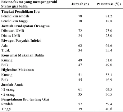 Tabel 5.3 Distribusi frekuensi faktor-faktor yang mempengaruhi status gizi balita di wilayah Kecamatan Afulu Kabupaten Nias Utara 