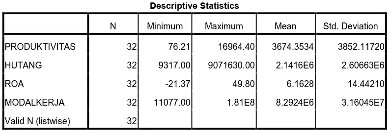 Tabel 4.1  SPSS Statistik Deskriptif  