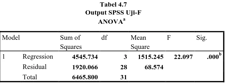 Tabel 4.7 Output SPSS Uji-F 