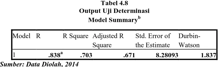 Tabel 4.8 Output Uji Determinasi 