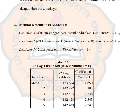 Tabel 5.2 -2 Log Likelihood (Block Number = 0)