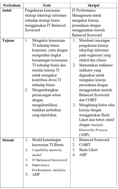 Tabel 3.1 Perbedaan tesis dan skripsi 