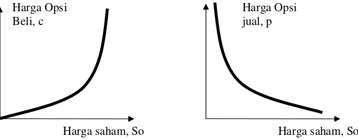 Gambar 2.1  :  Grafik hubungan antara nilai opsi jual-beli dan harga saham 