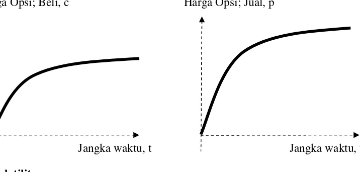 Gambar 2.3 : Grafik hubungan antara nilai opsi jual, opsi beli dan jangka waktu. 
