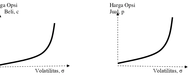 Gambar 2.4 :  Grafik hubungan antara nilai opsi jual dan beli terhadap Volatility 