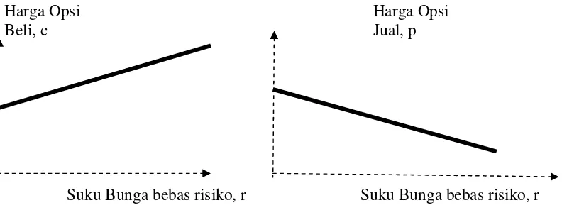 Gambar  2.5  :  Grafik hubungan antara nilai opsi jual dan opsi beli terhadap bunga 