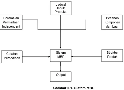 Gambar II.1. Sistem MRP 
