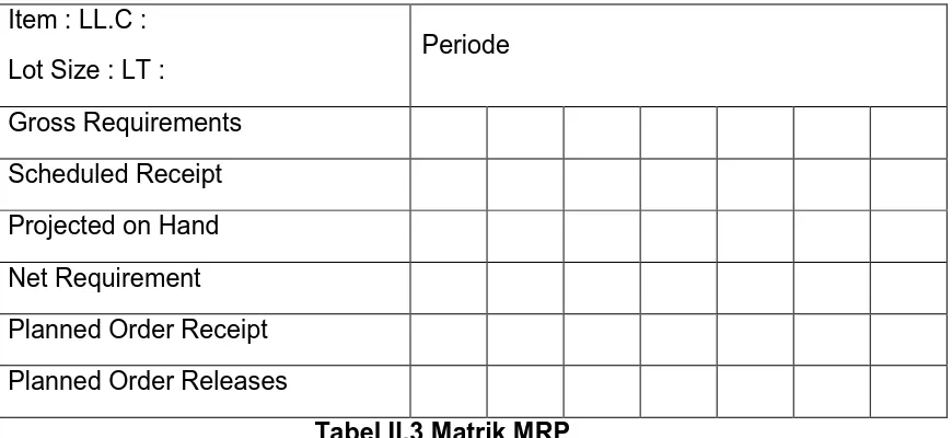 Tabel II.3 Matrik MRP 