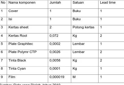 Grafika Media Surakarta dalam menyusun daftar komponen didasarkan pada 