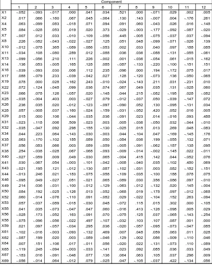 Tabel L4.2 Component Score Coefficient Matrix