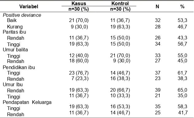 Tabel 1. Distribusi frekuensi variabel penelitian perilaku PDterhadap status gizi balita di Kabupaten Cirebon tahun 2010