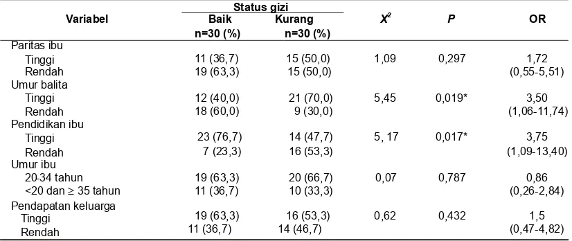Tabel 3. Analisis hubungan paritas ibu, umur balita, pendidikan ibu, umur ibu, dan pendapatan keluargaterhadap status gizi balita di Kabupaten Cirebon tahun 2010