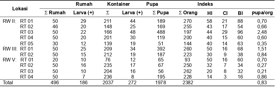 Tabel 1. Ringkasan hasil survei pupa/demografi di Kelurahan Batangkaluku